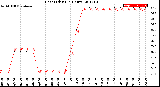 Milwaukee Weather Heat Index<br>(24 Hours)