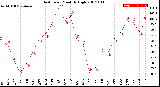 Milwaukee Weather Heat Index<br>Monthly High