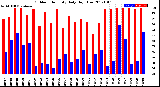 Milwaukee Weather Outdoor Humidity<br>Daily High/Low