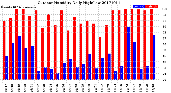 Milwaukee Weather Outdoor Humidity<br>Daily High/Low