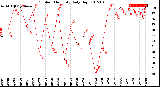 Milwaukee Weather Outdoor Humidity<br>Daily High