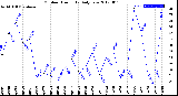 Milwaukee Weather Outdoor Humidity<br>Daily Low