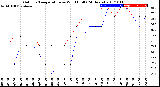 Milwaukee Weather Outdoor Temperature<br>vs Wind Chill<br>(24 Hours)