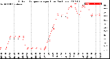 Milwaukee Weather Outdoor Temperature<br>per Hour<br>(24 Hours)