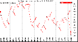 Milwaukee Weather Outdoor Temperature<br>Daily High