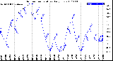 Milwaukee Weather Outdoor Temperature<br>Daily Low