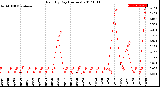 Milwaukee Weather Rain<br>By Day<br>(Inches)