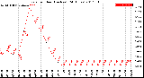 Milwaukee Weather Rain<br>per Hour<br>(Inches)<br>(24 Hours)