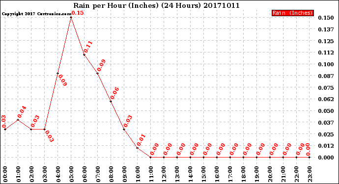 Milwaukee Weather Rain<br>per Hour<br>(Inches)<br>(24 Hours)