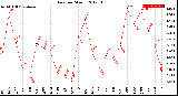 Milwaukee Weather Rain<br>per Month