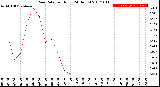 Milwaukee Weather Rain Rate<br>per Hour<br>(24 Hours)