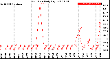 Milwaukee Weather Rain Rate<br>Daily High