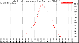 Milwaukee Weather Solar Radiation Average<br>per Hour<br>(24 Hours)