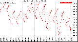 Milwaukee Weather Solar Radiation<br>Daily