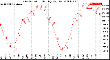 Milwaukee Weather Solar Radiation<br>Monthly High W/m2