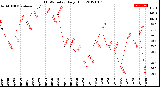 Milwaukee Weather THSW Index<br>Daily High