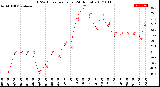 Milwaukee Weather THSW Index<br>per Hour<br>(24 Hours)