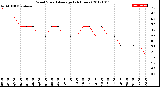 Milwaukee Weather Wind Speed<br>Average<br>(24 Hours)