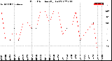 Milwaukee Weather Wind Direction<br>(By Day)