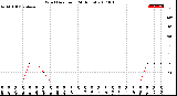 Milwaukee Weather Wind Direction<br>(24 Hours)