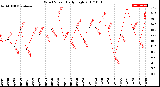 Milwaukee Weather Wind Speed<br>Daily High