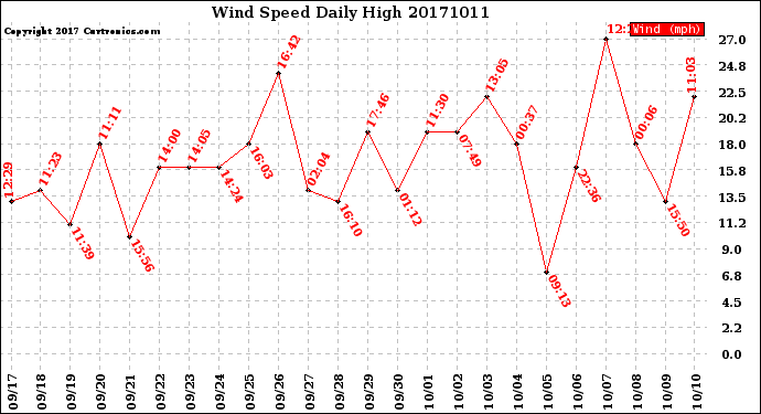 Milwaukee Weather Wind Speed<br>Daily High