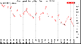 Milwaukee Weather Wind Speed<br>Hourly High<br>(24 Hours)