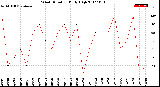 Milwaukee Weather Wind Direction<br>Daily High