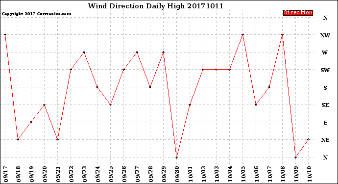 Milwaukee Weather Wind Direction<br>Daily High