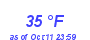 Milwaukee Weather Dewpoint High Low Month