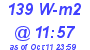 Milwaukee Weather Solar Radiation High Today