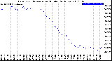 Milwaukee Weather Barometric Pressure<br>per Minute<br>(24 Hours)