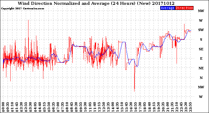 Milwaukee Weather Wind Direction<br>Normalized and Average<br>(24 Hours) (New)