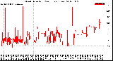 Milwaukee Weather Wind Direction<br>(24 Hours) (Raw)