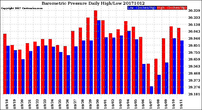 Milwaukee Weather Barometric Pressure<br>Daily High/Low