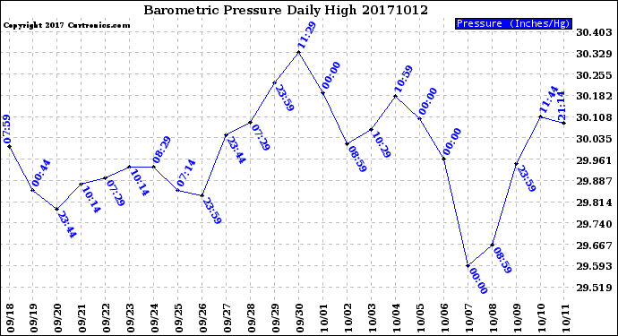 Milwaukee Weather Barometric Pressure<br>Daily High