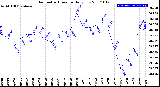 Milwaukee Weather Barometric Pressure<br>Daily Low