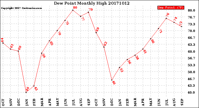 Milwaukee Weather Dew Point<br>Monthly High