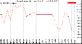 Milwaukee Weather Evapotranspiration<br>per Day (Inches)