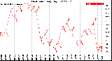 Milwaukee Weather Heat Index<br>Daily High