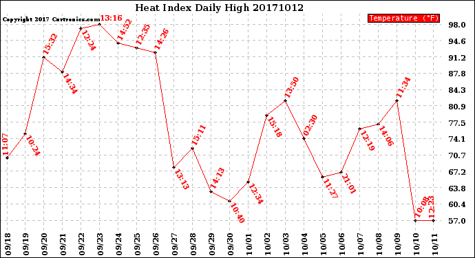 Milwaukee Weather Heat Index<br>Daily High