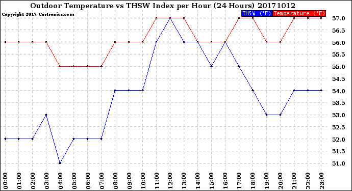 Milwaukee Weather Outdoor Temperature<br>vs THSW Index<br>per Hour<br>(24 Hours)