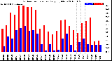 Milwaukee Weather Outdoor Temperature<br>Daily High/Low