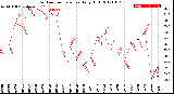 Milwaukee Weather Outdoor Temperature<br>Daily High