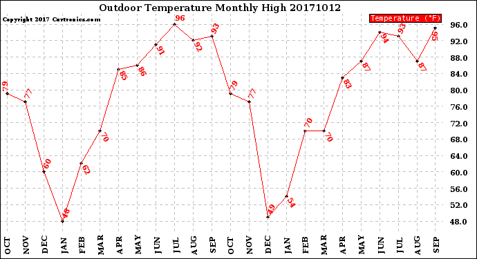 Milwaukee Weather Outdoor Temperature<br>Monthly High