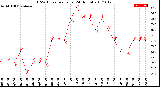 Milwaukee Weather THSW Index<br>per Hour<br>(24 Hours)