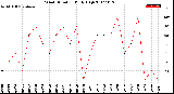 Milwaukee Weather Wind Direction<br>Daily High