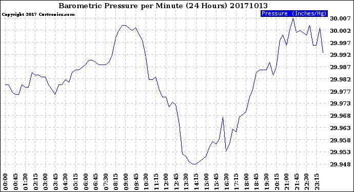 Milwaukee Weather Barometric Pressure<br>per Minute<br>(24 Hours)