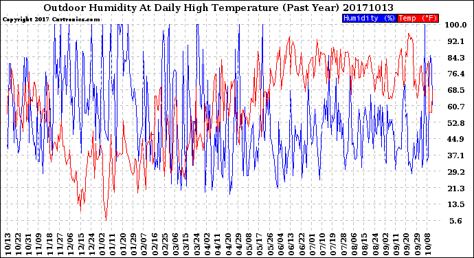 Milwaukee Weather Outdoor Humidity<br>At Daily High<br>Temperature<br>(Past Year)