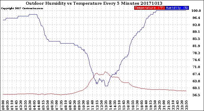 Milwaukee Weather Outdoor Humidity<br>vs Temperature<br>Every 5 Minutes